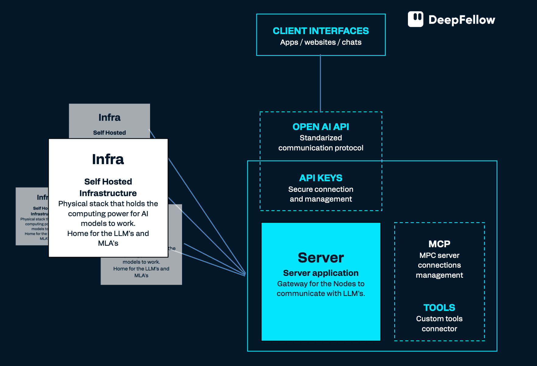 DeepFellow Architecture – self-hosted infra, DeepFellow Server, MCPs, tools, OpenAI API and client interfaces
