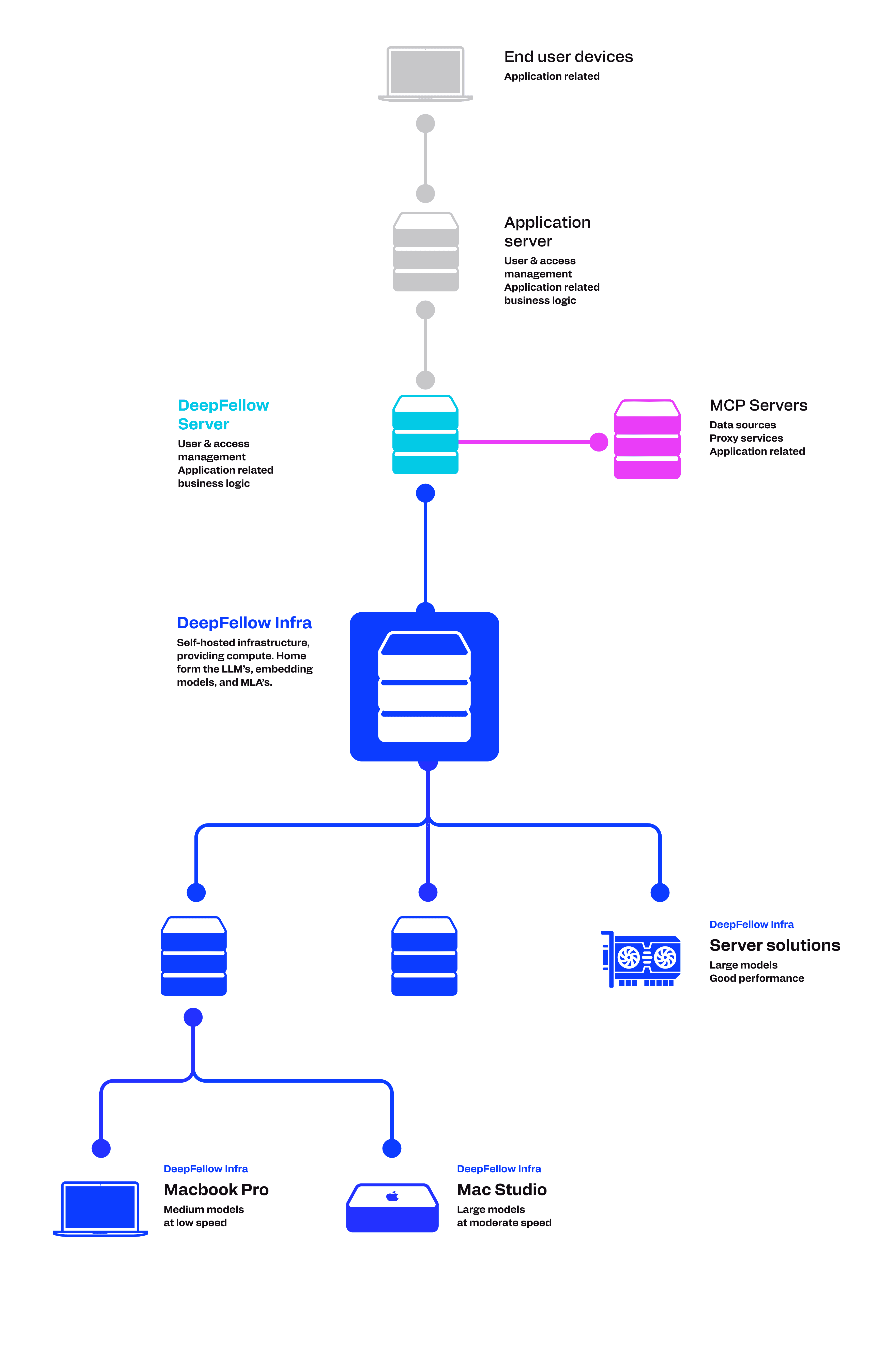 DeepFellow example specification with sample hardware and its estimated costs